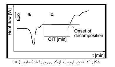 نمودار آزمون اندازه‌گیری زمان القاء اکسایش (OIT)
